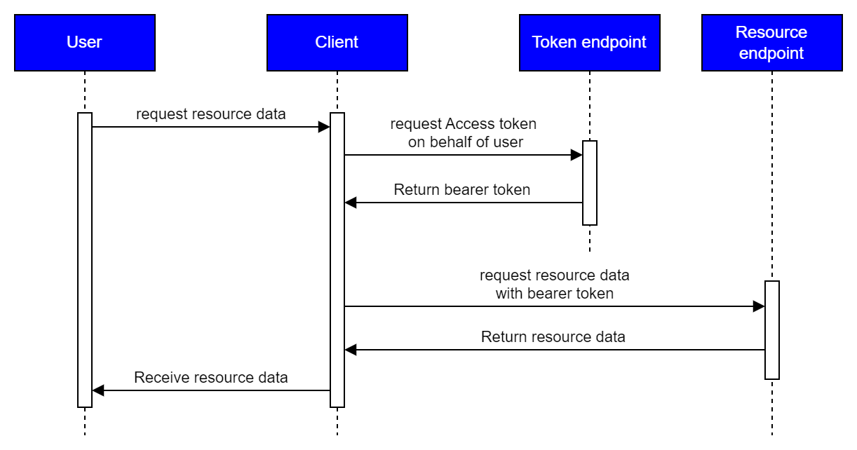oauth WPM.drawio (2).png