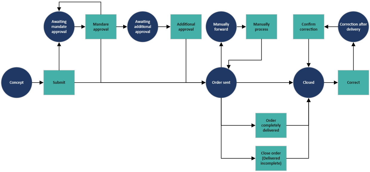 PurchaseOrderOutgoingFlowProcess.png